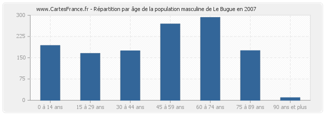 Répartition par âge de la population masculine de Le Bugue en 2007
